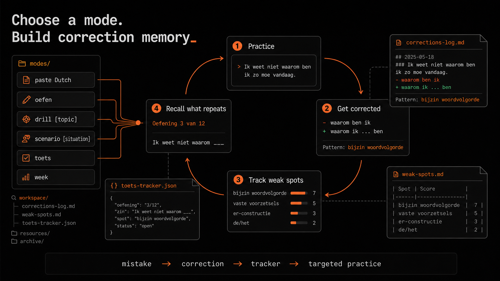 Tussenin correction memory flow