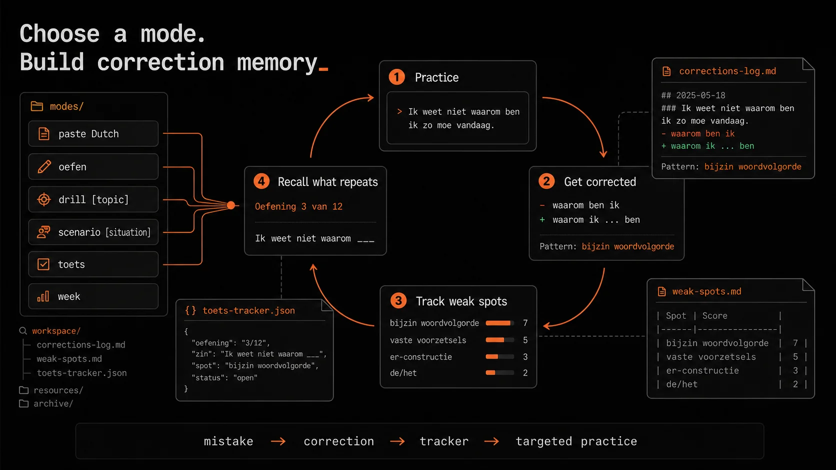 Tussenin correction memory flow